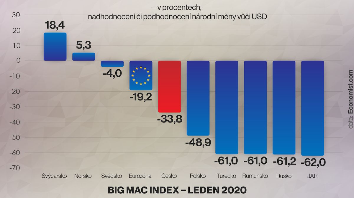 Koruna je o třetinu podhodnocená, ukázal Big Mac Index